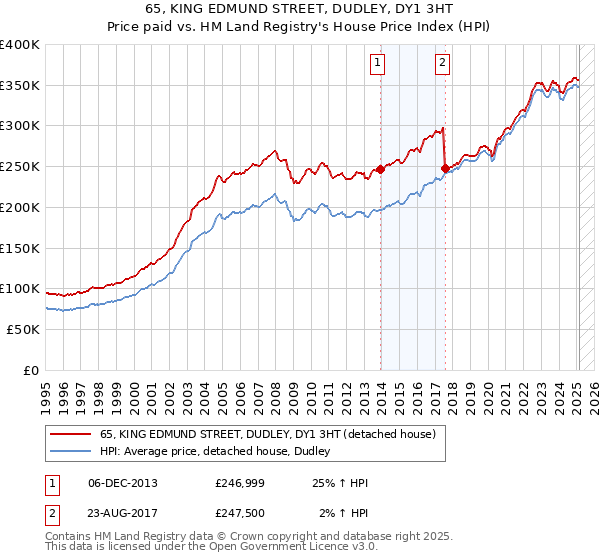 65, KING EDMUND STREET, DUDLEY, DY1 3HT: Price paid vs HM Land Registry's House Price Index
