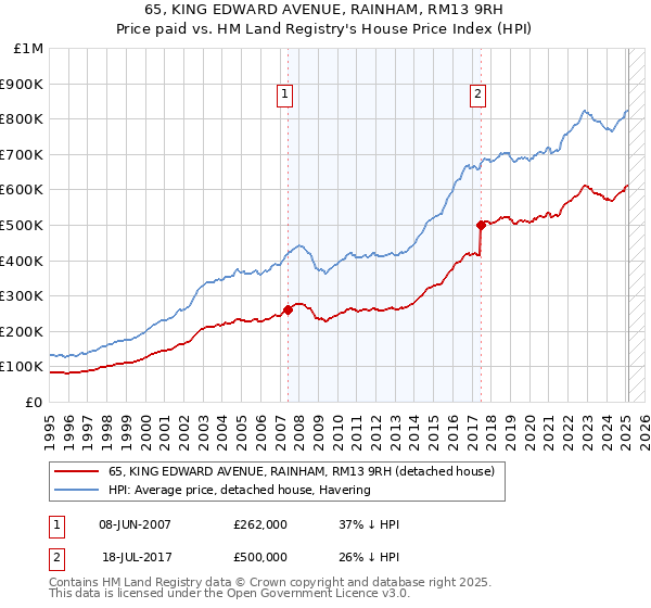 65, KING EDWARD AVENUE, RAINHAM, RM13 9RH: Price paid vs HM Land Registry's House Price Index