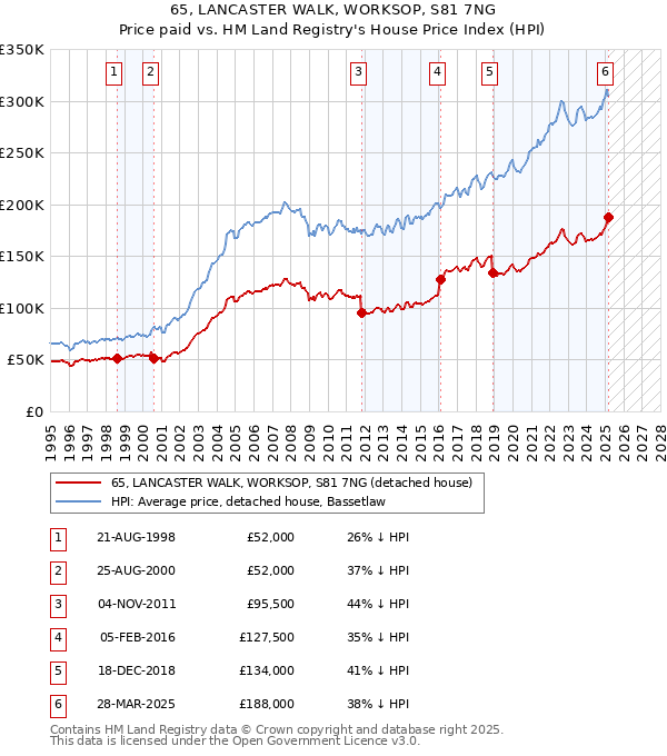 65, LANCASTER WALK, WORKSOP, S81 7NG: Price paid vs HM Land Registry's House Price Index