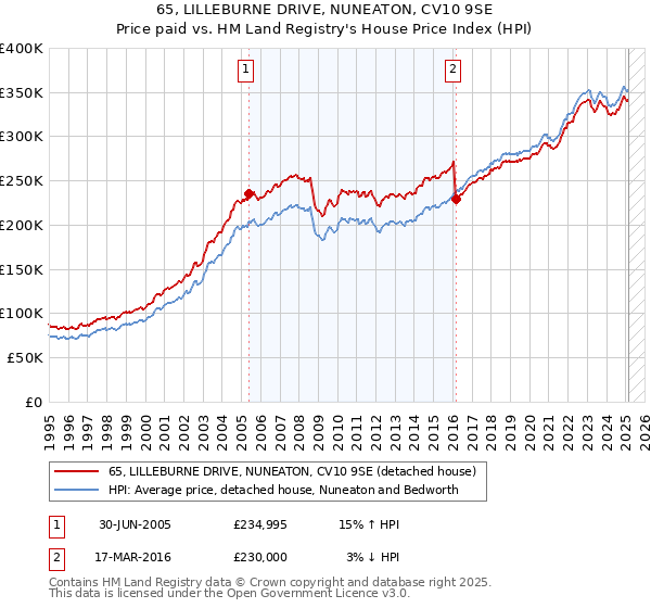 65, LILLEBURNE DRIVE, NUNEATON, CV10 9SE: Price paid vs HM Land Registry's House Price Index