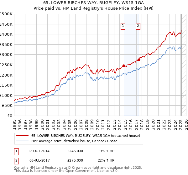 65, LOWER BIRCHES WAY, RUGELEY, WS15 1GA: Price paid vs HM Land Registry's House Price Index
