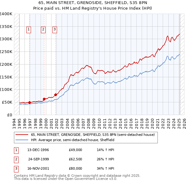 65, MAIN STREET, GRENOSIDE, SHEFFIELD, S35 8PN: Price paid vs HM Land Registry's House Price Index
