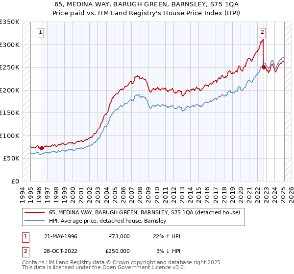 65, MEDINA WAY, BARUGH GREEN, BARNSLEY, S75 1QA: Price paid vs HM Land Registry's House Price Index