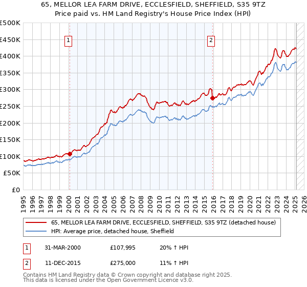 65, MELLOR LEA FARM DRIVE, ECCLESFIELD, SHEFFIELD, S35 9TZ: Price paid vs HM Land Registry's House Price Index