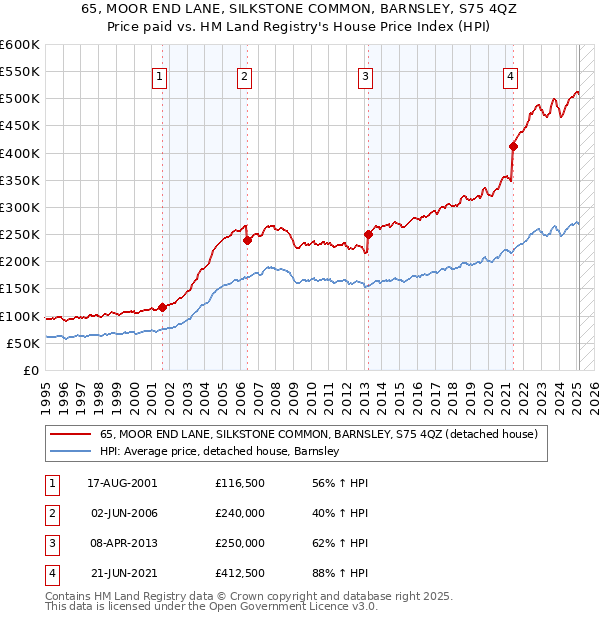 65, MOOR END LANE, SILKSTONE COMMON, BARNSLEY, S75 4QZ: Price paid vs HM Land Registry's House Price Index