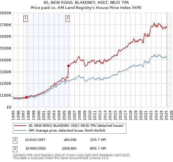 65, NEW ROAD, BLAKENEY, HOLT, NR25 7PA: Price paid vs HM Land Registry's House Price Index