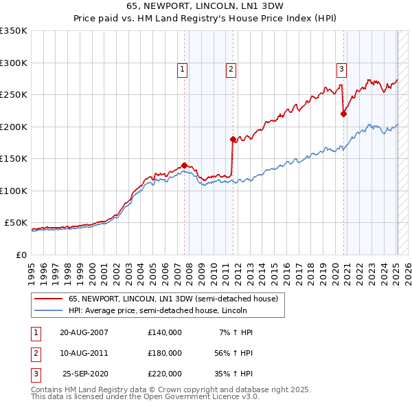 65, NEWPORT, LINCOLN, LN1 3DW: Price paid vs HM Land Registry's House Price Index