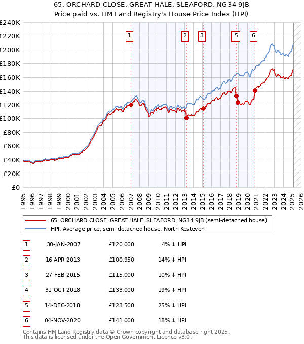 65, ORCHARD CLOSE, GREAT HALE, SLEAFORD, NG34 9JB: Price paid vs HM Land Registry's House Price Index