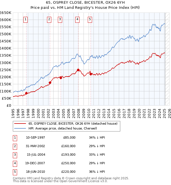 65, OSPREY CLOSE, BICESTER, OX26 6YH: Price paid vs HM Land Registry's House Price Index