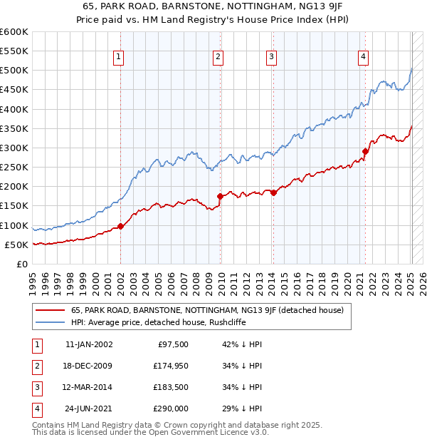 65, PARK ROAD, BARNSTONE, NOTTINGHAM, NG13 9JF: Price paid vs HM Land Registry's House Price Index