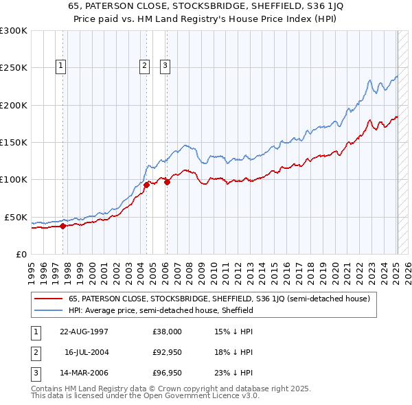 65, PATERSON CLOSE, STOCKSBRIDGE, SHEFFIELD, S36 1JQ: Price paid vs HM Land Registry's House Price Index