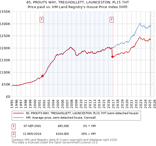 65, PROUTS WAY, TREGADILLETT, LAUNCESTON, PL15 7HT: Price paid vs HM Land Registry's House Price Index