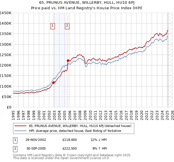 65, PRUNUS AVENUE, WILLERBY, HULL, HU10 6PJ: Price paid vs HM Land Registry's House Price Index