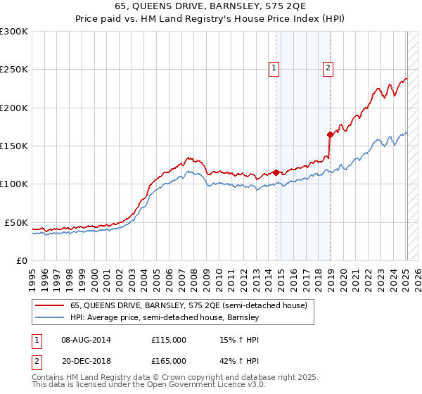 65, QUEENS DRIVE, BARNSLEY, S75 2QE: Price paid vs HM Land Registry's House Price Index