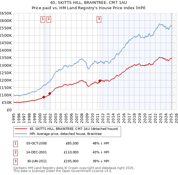 65, SKITTS HILL, BRAINTREE, CM7 1AU: Price paid vs HM Land Registry's House Price Index