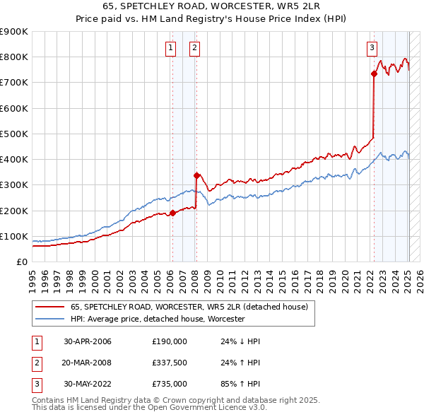 65, SPETCHLEY ROAD, WORCESTER, WR5 2LR: Price paid vs HM Land Registry's House Price Index