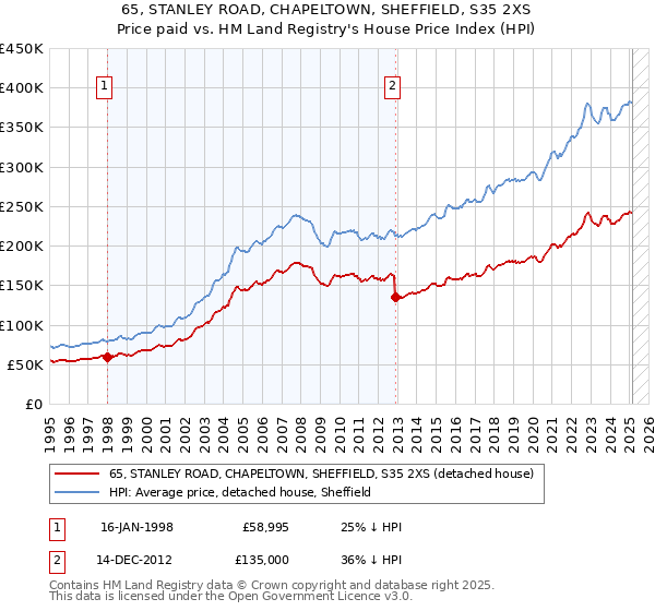 65, STANLEY ROAD, CHAPELTOWN, SHEFFIELD, S35 2XS: Price paid vs HM Land Registry's House Price Index