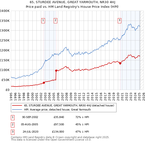 65, STURDEE AVENUE, GREAT YARMOUTH, NR30 4HJ: Price paid vs HM Land Registry's House Price Index