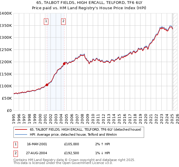 65, TALBOT FIELDS, HIGH ERCALL, TELFORD, TF6 6LY: Price paid vs HM Land Registry's House Price Index