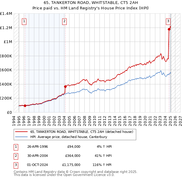 65, TANKERTON ROAD, WHITSTABLE, CT5 2AH: Price paid vs HM Land Registry's House Price Index