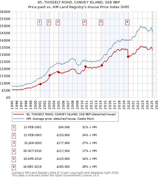 65, THISSELT ROAD, CANVEY ISLAND, SS8 9BP: Price paid vs HM Land Registry's House Price Index