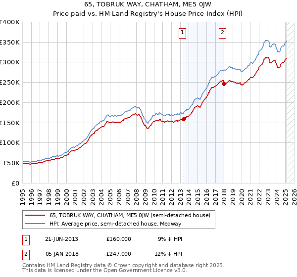 65, TOBRUK WAY, CHATHAM, ME5 0JW: Price paid vs HM Land Registry's House Price Index