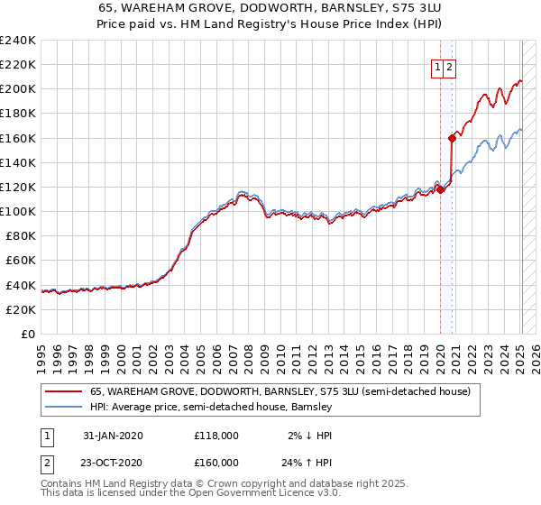 65, WAREHAM GROVE, DODWORTH, BARNSLEY, S75 3LU: Price paid vs HM Land Registry's House Price Index