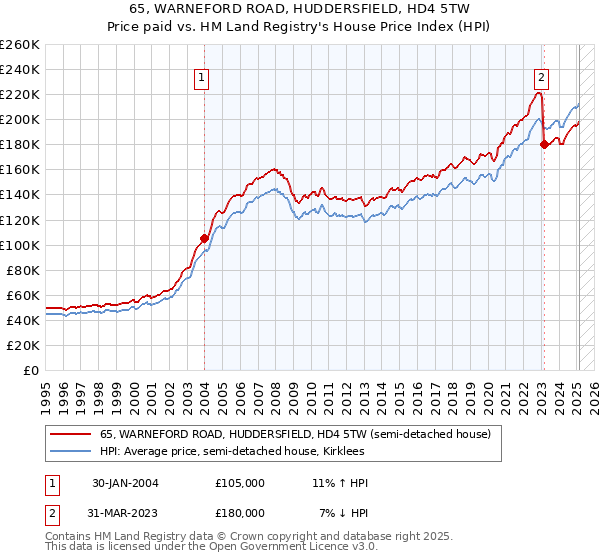 65, WARNEFORD ROAD, HUDDERSFIELD, HD4 5TW: Price paid vs HM Land Registry's House Price Index