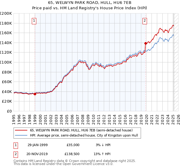 65, WELWYN PARK ROAD, HULL, HU6 7EB: Price paid vs HM Land Registry's House Price Index