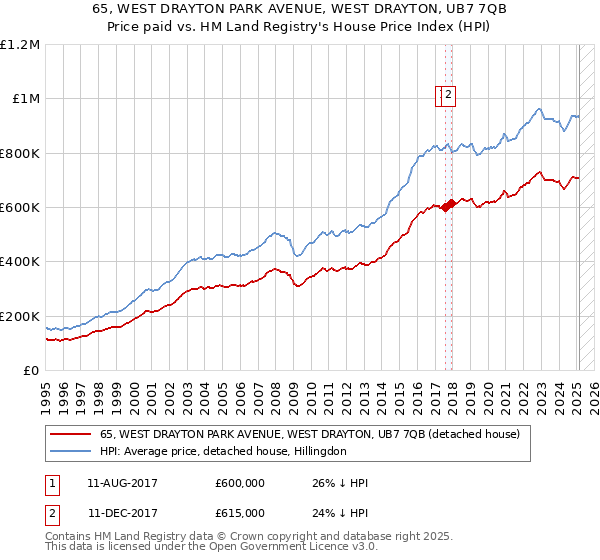 65, WEST DRAYTON PARK AVENUE, WEST DRAYTON, UB7 7QB: Price paid vs HM Land Registry's House Price Index