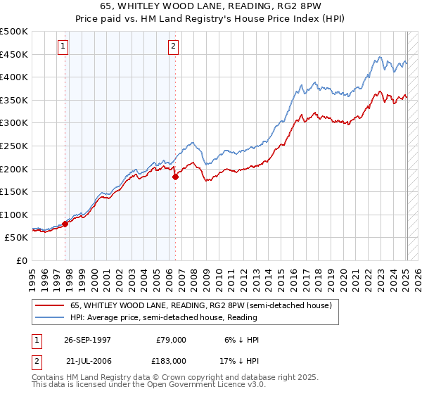 65, WHITLEY WOOD LANE, READING, RG2 8PW: Price paid vs HM Land Registry's House Price Index