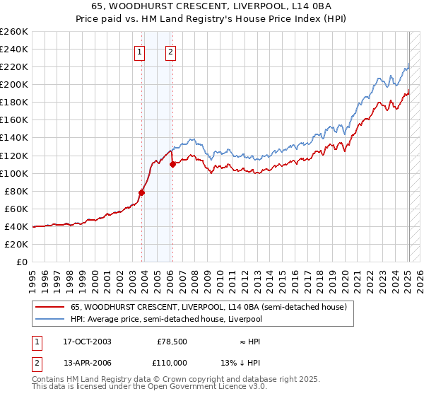65, WOODHURST CRESCENT, LIVERPOOL, L14 0BA: Price paid vs HM Land Registry's House Price Index