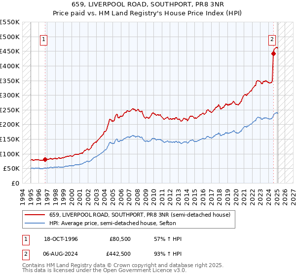 659, LIVERPOOL ROAD, SOUTHPORT, PR8 3NR: Price paid vs HM Land Registry's House Price Index