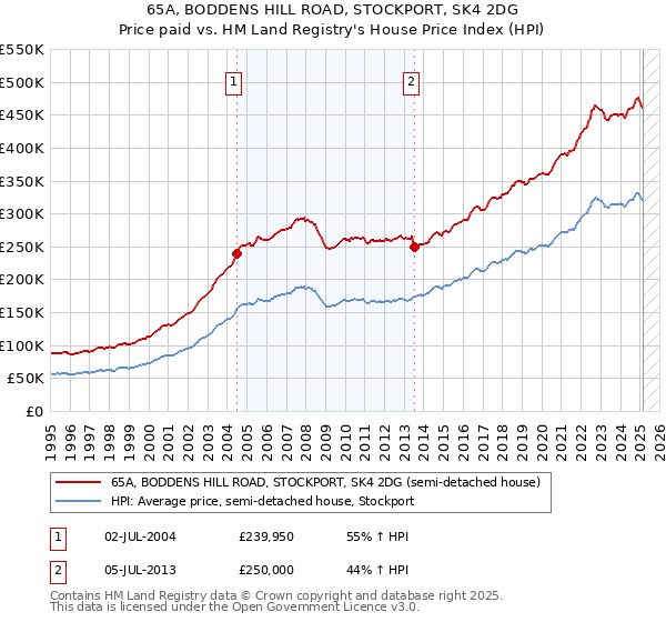 65A, BODDENS HILL ROAD, STOCKPORT, SK4 2DG: Price paid vs HM Land Registry's House Price Index