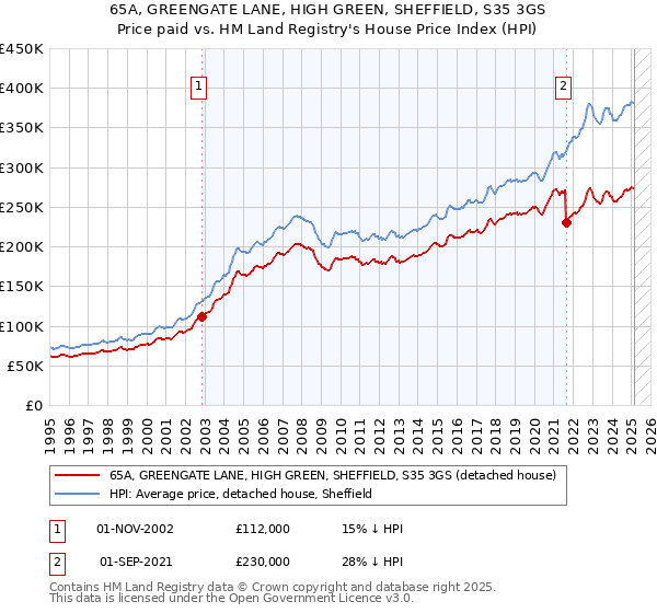 65A, GREENGATE LANE, HIGH GREEN, SHEFFIELD, S35 3GS: Price paid vs HM Land Registry's House Price Index