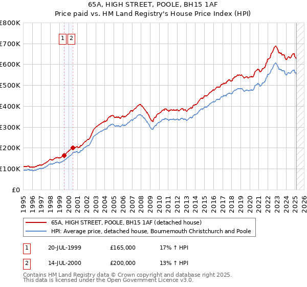 65A, HIGH STREET, POOLE, BH15 1AF: Price paid vs HM Land Registry's House Price Index
