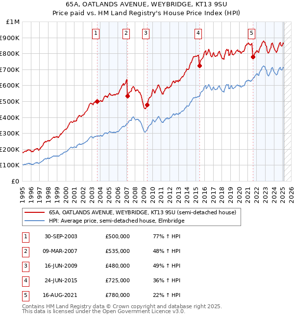 65A, OATLANDS AVENUE, WEYBRIDGE, KT13 9SU: Price paid vs HM Land Registry's House Price Index