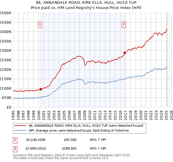 66, ANNANDALE ROAD, KIRK ELLA, HULL, HU10 7UP: Price paid vs HM Land Registry's House Price Index