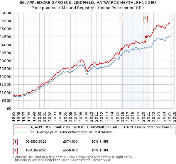 66, APPLEDORE GARDENS, LINDFIELD, HAYWARDS HEATH, RH16 2EU: Price paid vs HM Land Registry's House Price Index