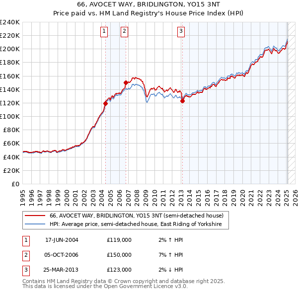 66, AVOCET WAY, BRIDLINGTON, YO15 3NT: Price paid vs HM Land Registry's House Price Index