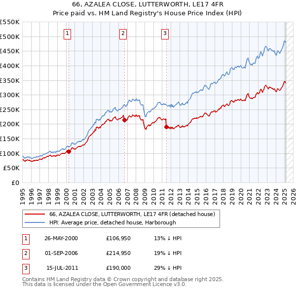 66, AZALEA CLOSE, LUTTERWORTH, LE17 4FR: Price paid vs HM Land Registry's House Price Index