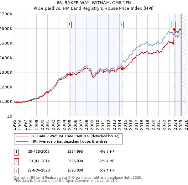 66, BAKER WAY, WITHAM, CM8 1FN: Price paid vs HM Land Registry's House Price Index