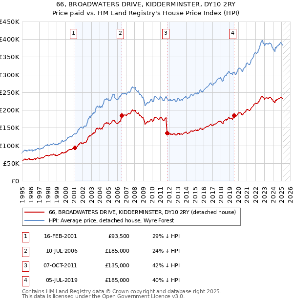 66, BROADWATERS DRIVE, KIDDERMINSTER, DY10 2RY: Price paid vs HM Land Registry's House Price Index