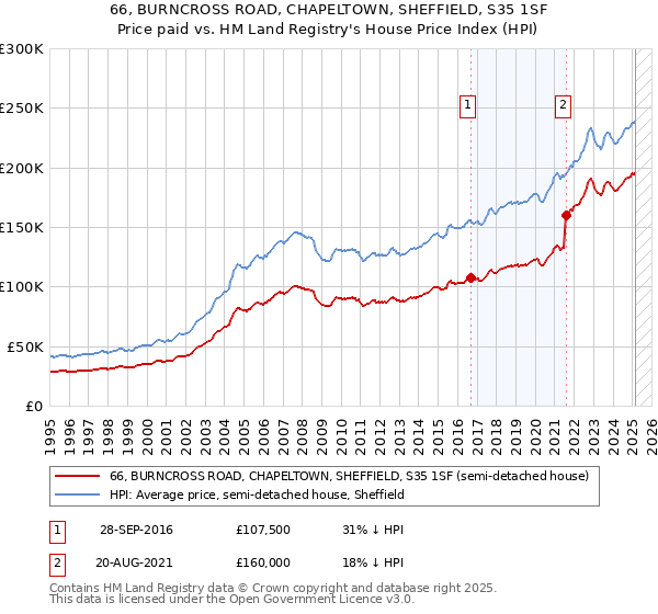 66, BURNCROSS ROAD, CHAPELTOWN, SHEFFIELD, S35 1SF: Price paid vs HM Land Registry's House Price Index