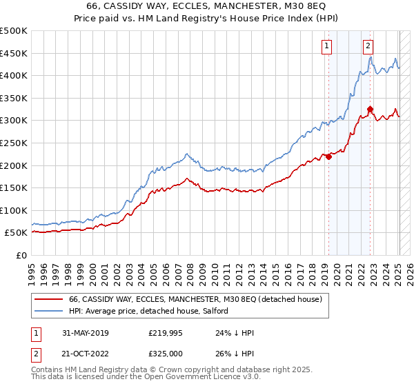 66, CASSIDY WAY, ECCLES, MANCHESTER, M30 8EQ: Price paid vs HM Land Registry's House Price Index
