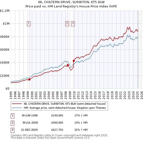 66, CHILTERN DRIVE, SURBITON, KT5 8LW: Price paid vs HM Land Registry's House Price Index