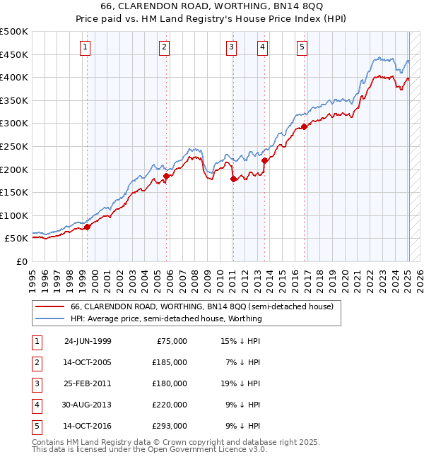 66, CLARENDON ROAD, WORTHING, BN14 8QQ: Price paid vs HM Land Registry's House Price Index