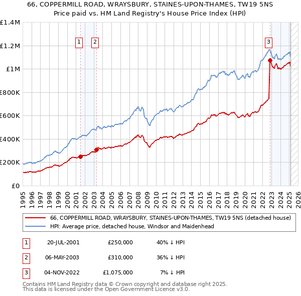 66, COPPERMILL ROAD, WRAYSBURY, STAINES-UPON-THAMES, TW19 5NS: Price paid vs HM Land Registry's House Price Index