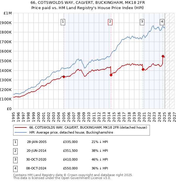 66, COTSWOLDS WAY, CALVERT, BUCKINGHAM, MK18 2FR: Price paid vs HM Land Registry's House Price Index