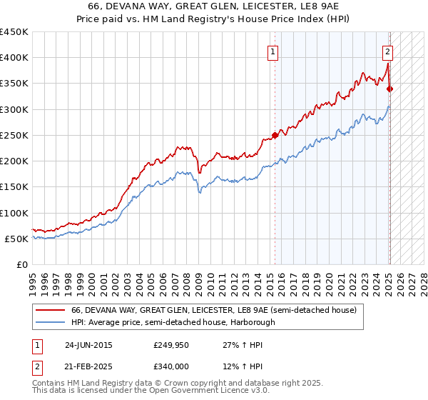 66, DEVANA WAY, GREAT GLEN, LEICESTER, LE8 9AE: Price paid vs HM Land Registry's House Price Index